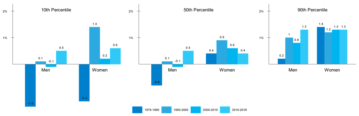 Annualized real wage growth from 1979 2018