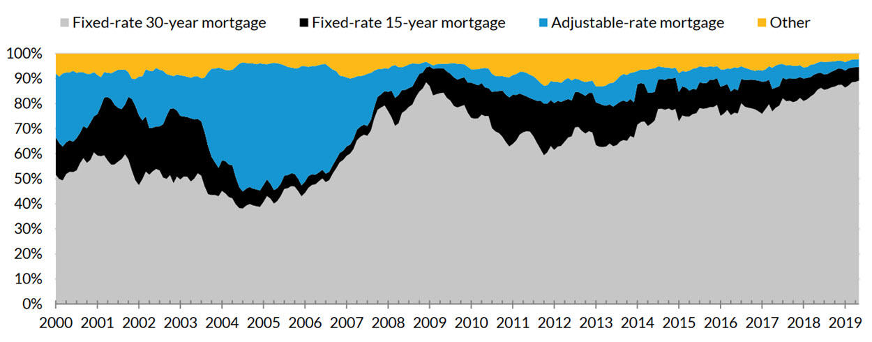 Product composition, mortgage origination