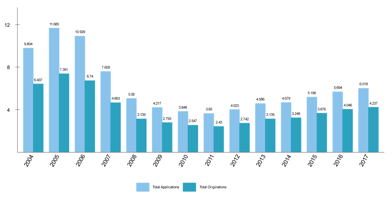 Applications and origination from 2004-2017