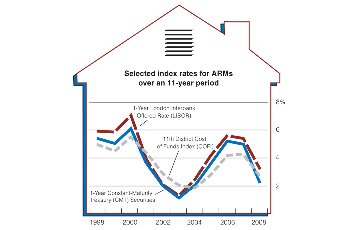 Popular indexes for ARM rates