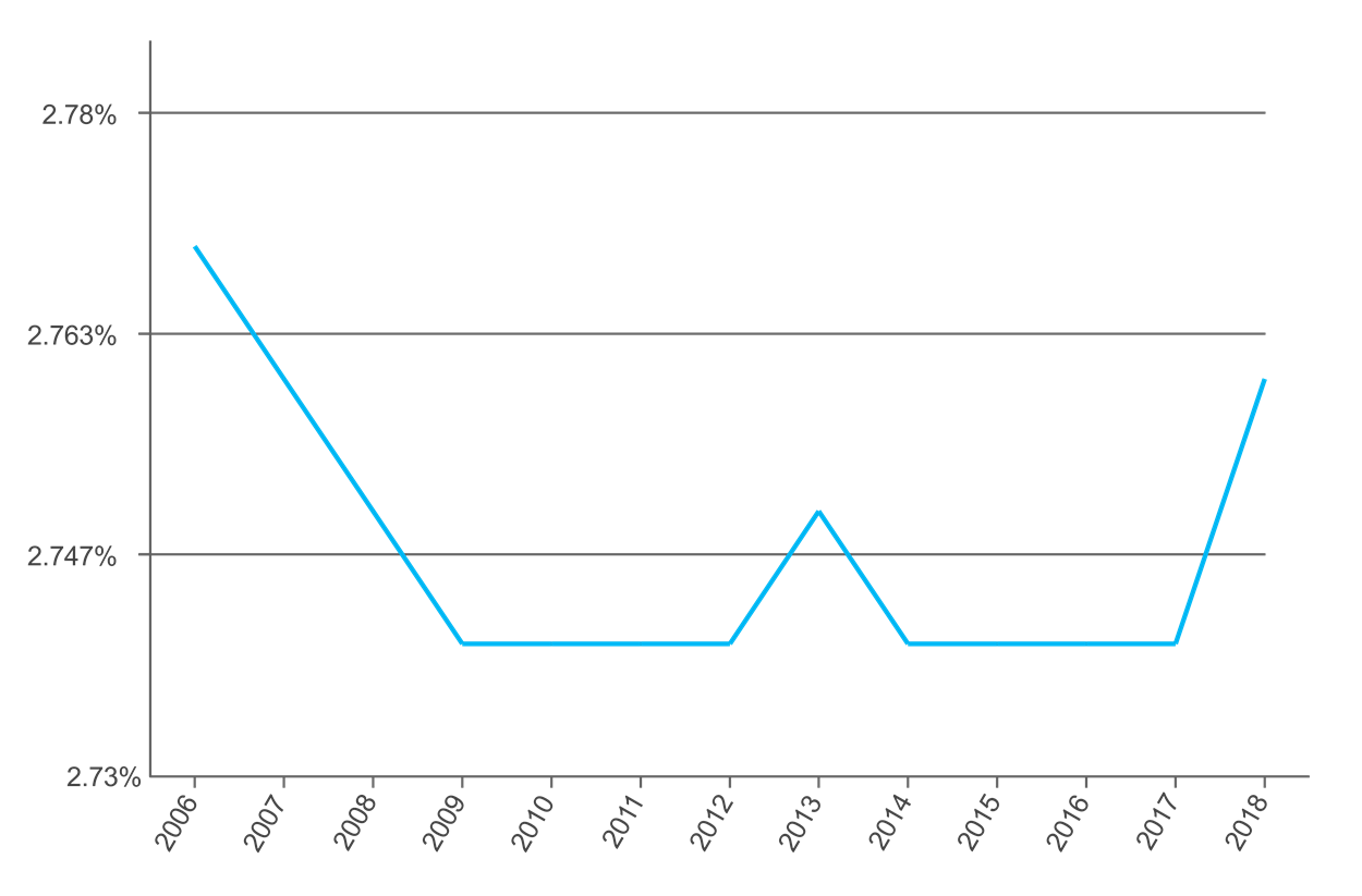 Average margin for ARM loans, 2006-2018