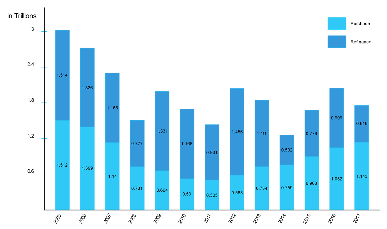 Mortgage origination, 2005-2017