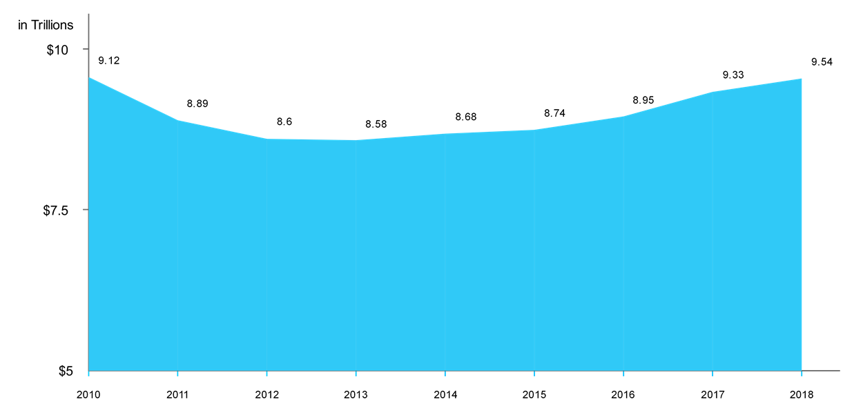 Total outstanding housing debt, 2010-2018