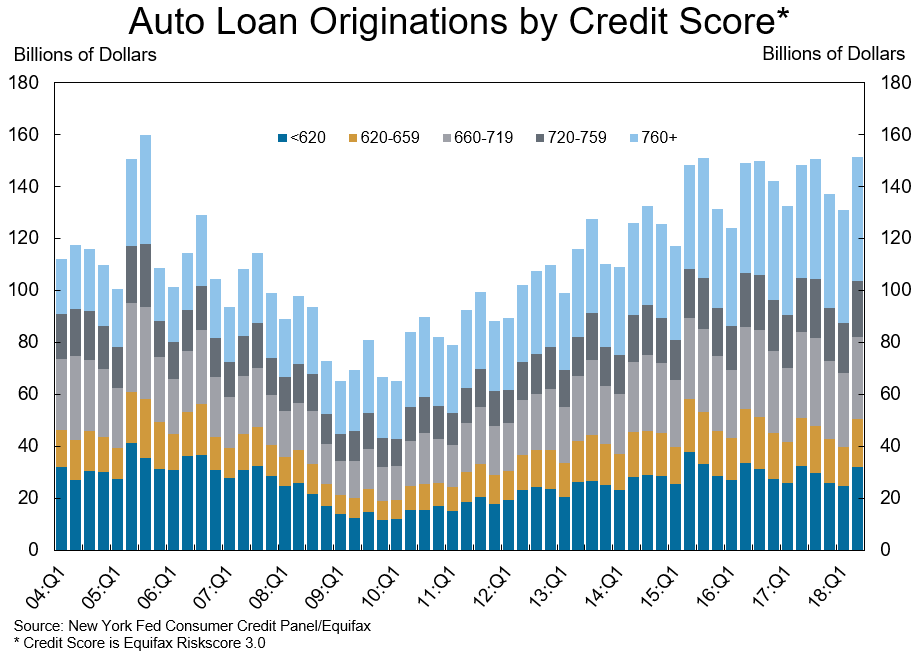 Auto Loan Credit Score Chart