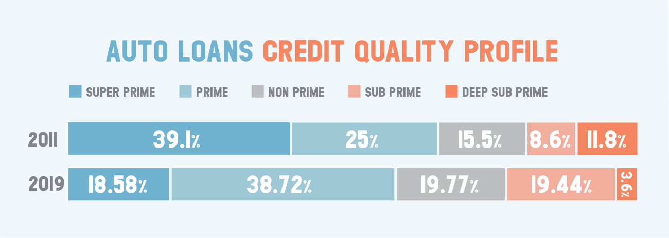 Auto loans credit quality profile