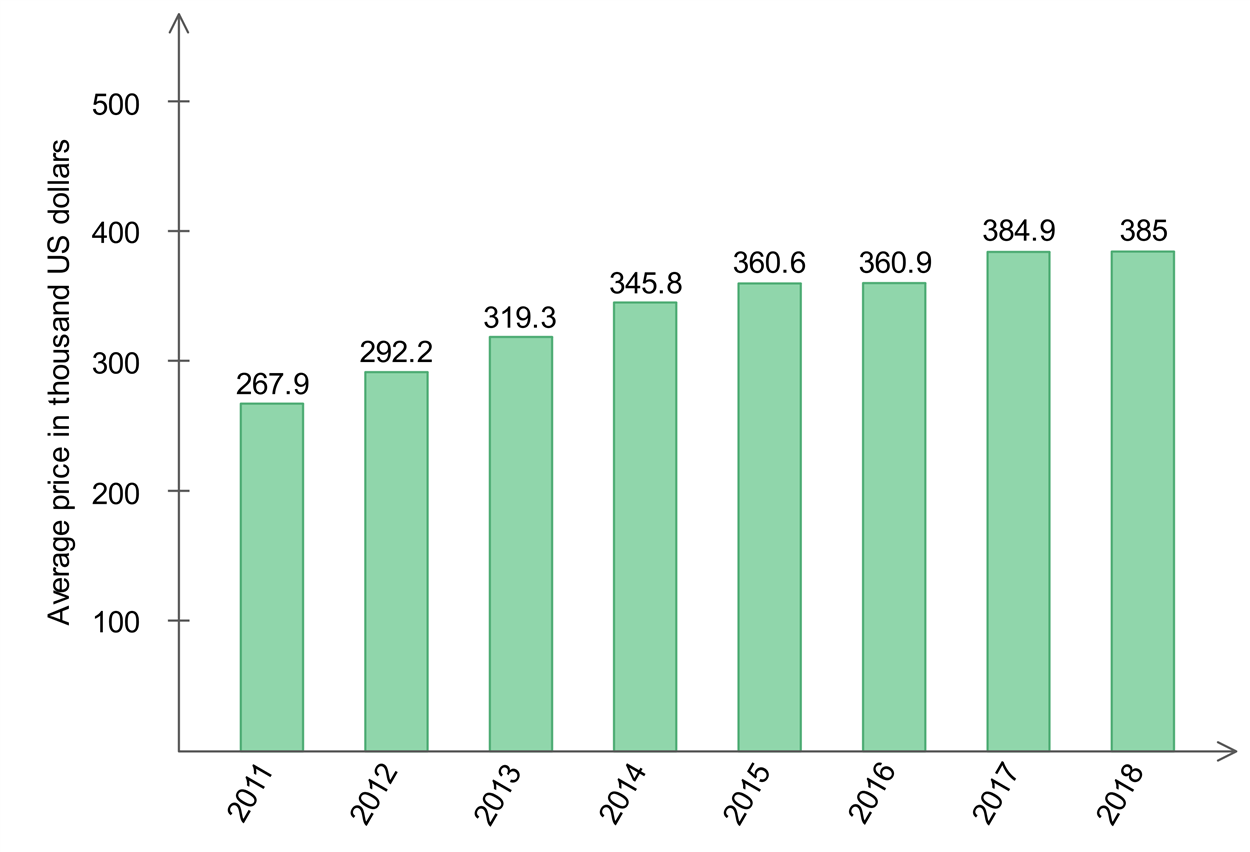 Average purchase price of new homes in the US