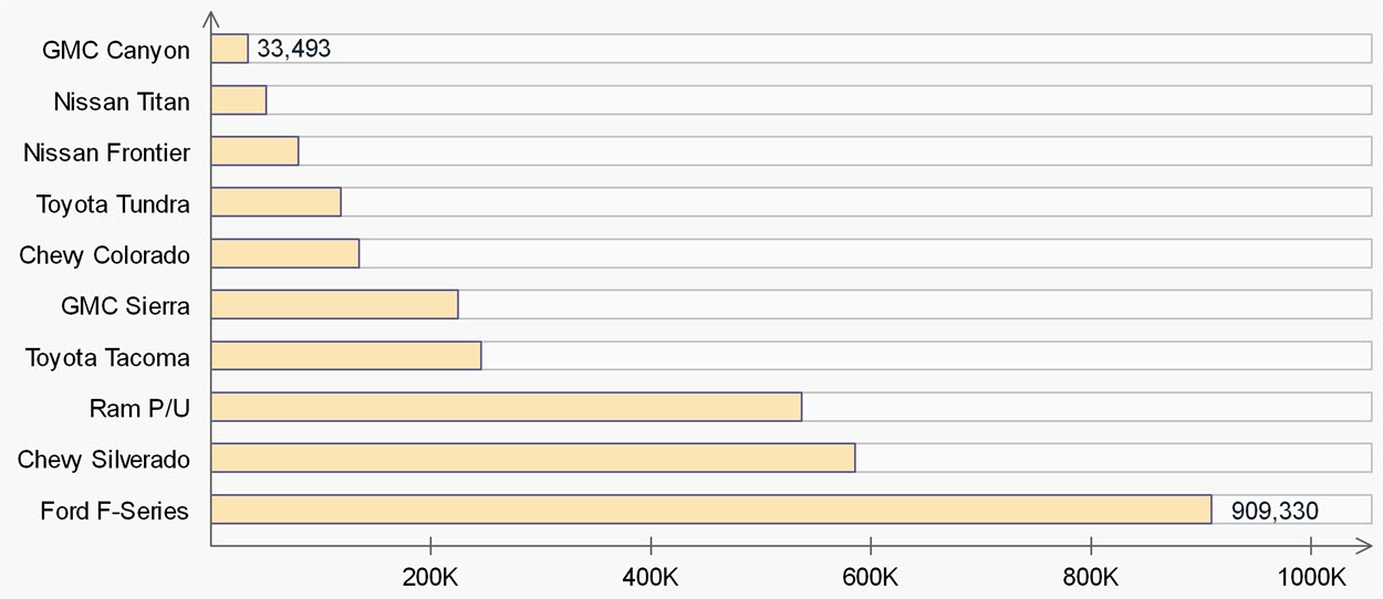 A chart showing the best-selling pickups in 2018, with the Ford F-Series on top.