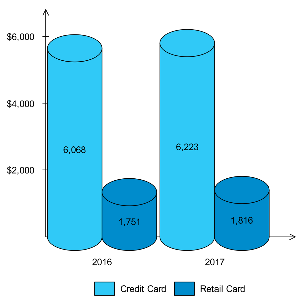 Average debt for credit and retail cards