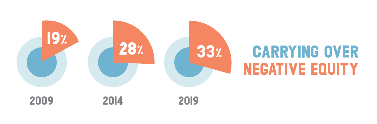 Carrying over negative equity