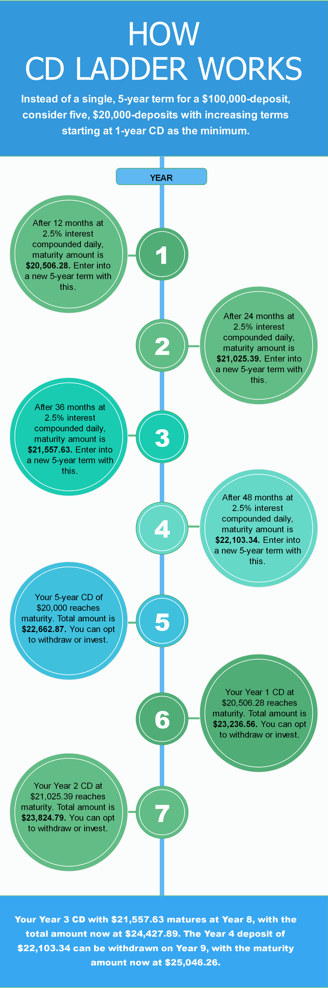 The CD ladder approach answers issues with long-term deposits.