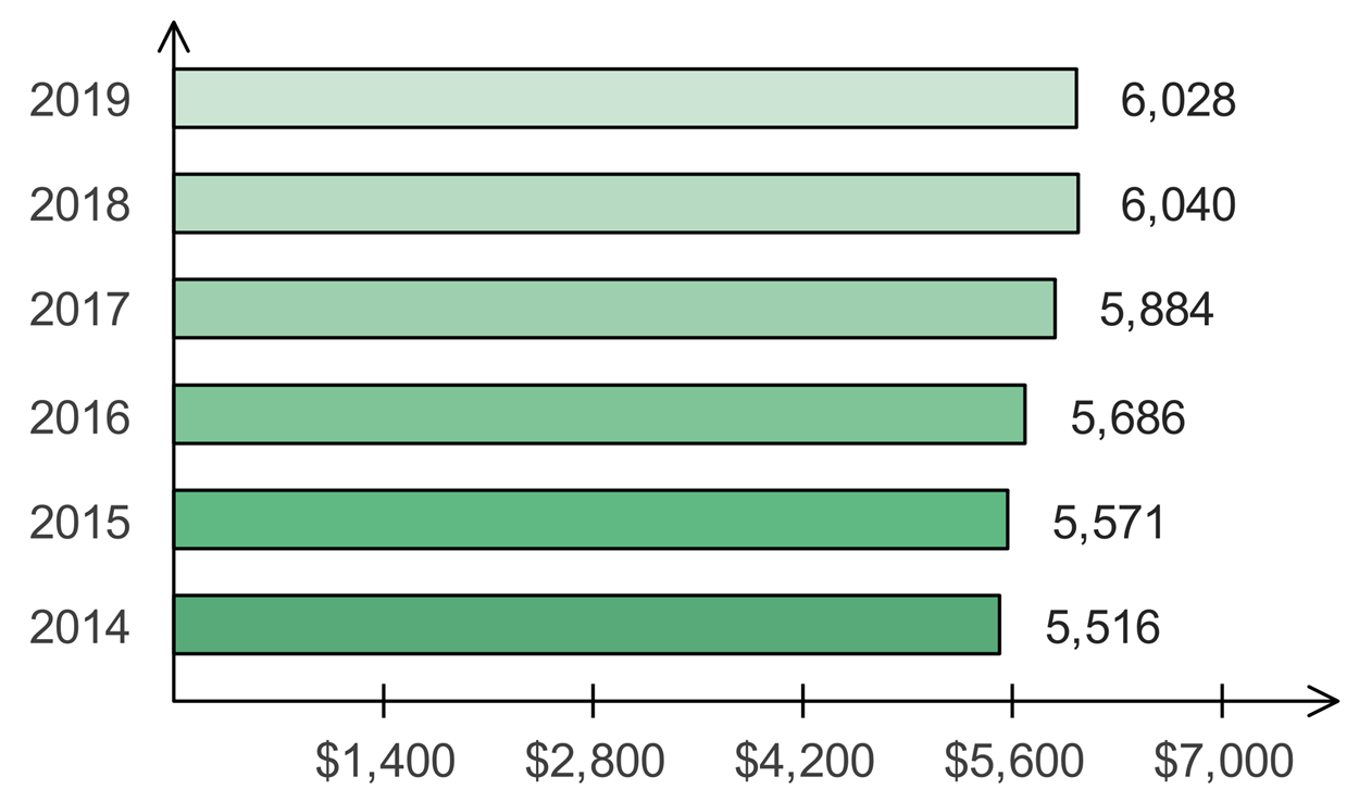 Average credit card debt by Experian