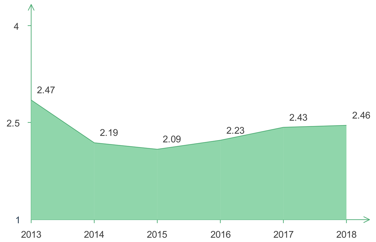 Delinquency rates on credit card payments