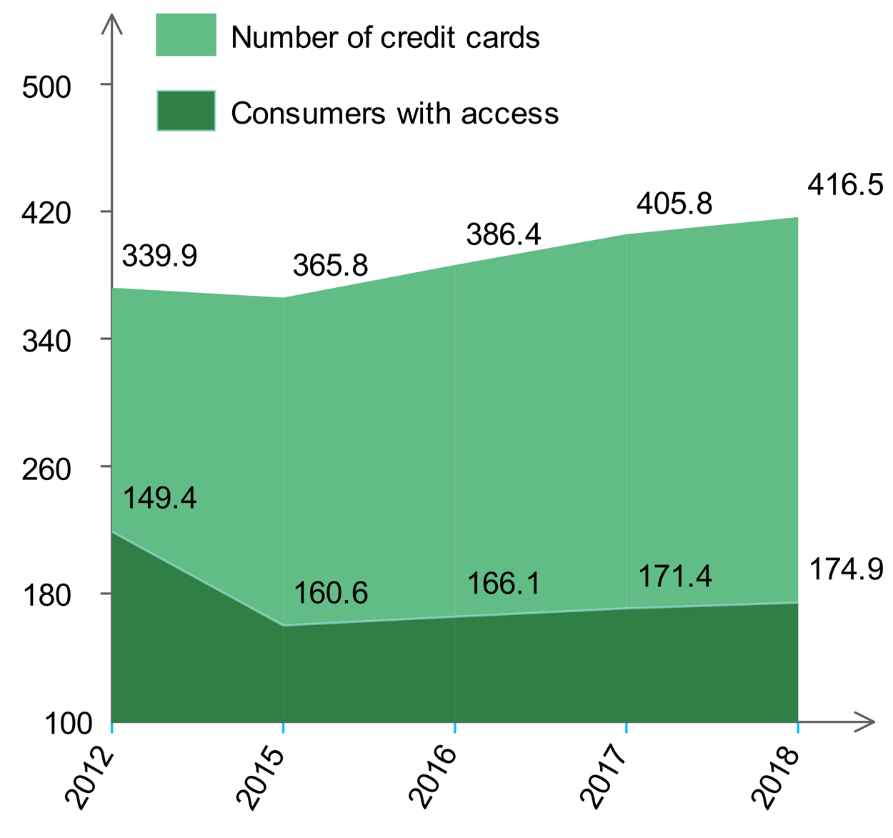 Number of credit cards versus consumers with access