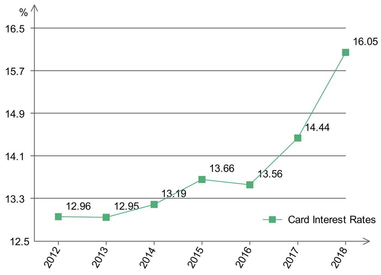 Interest card rates over the years