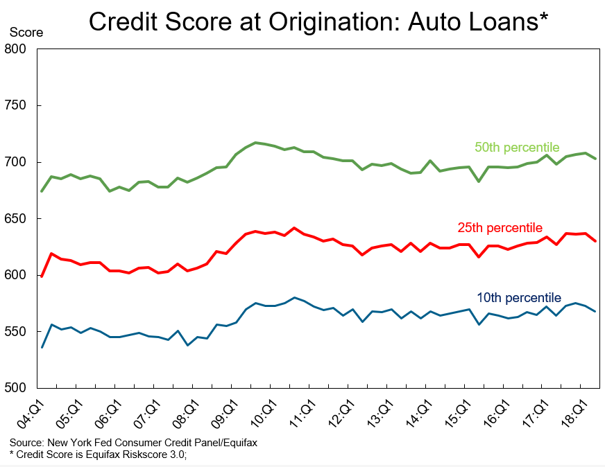 Credit Score Loan Chart