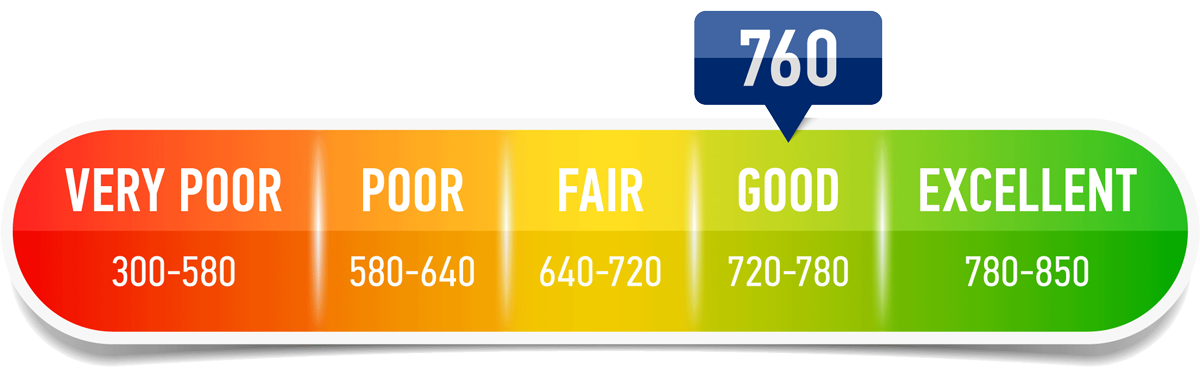 Credit Score Interest Rate Chart