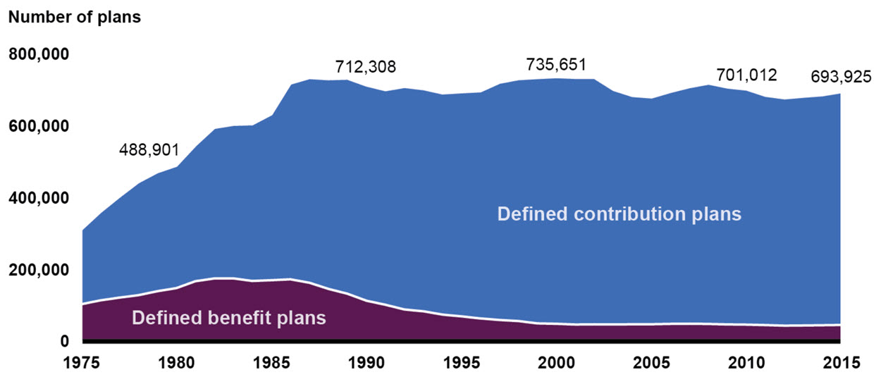 Defined Contribution vs Defined Benefit Retirement Savings Programs.