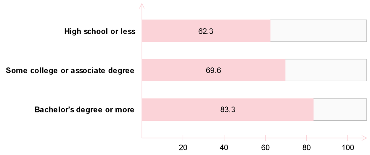 Student loans are good debt.