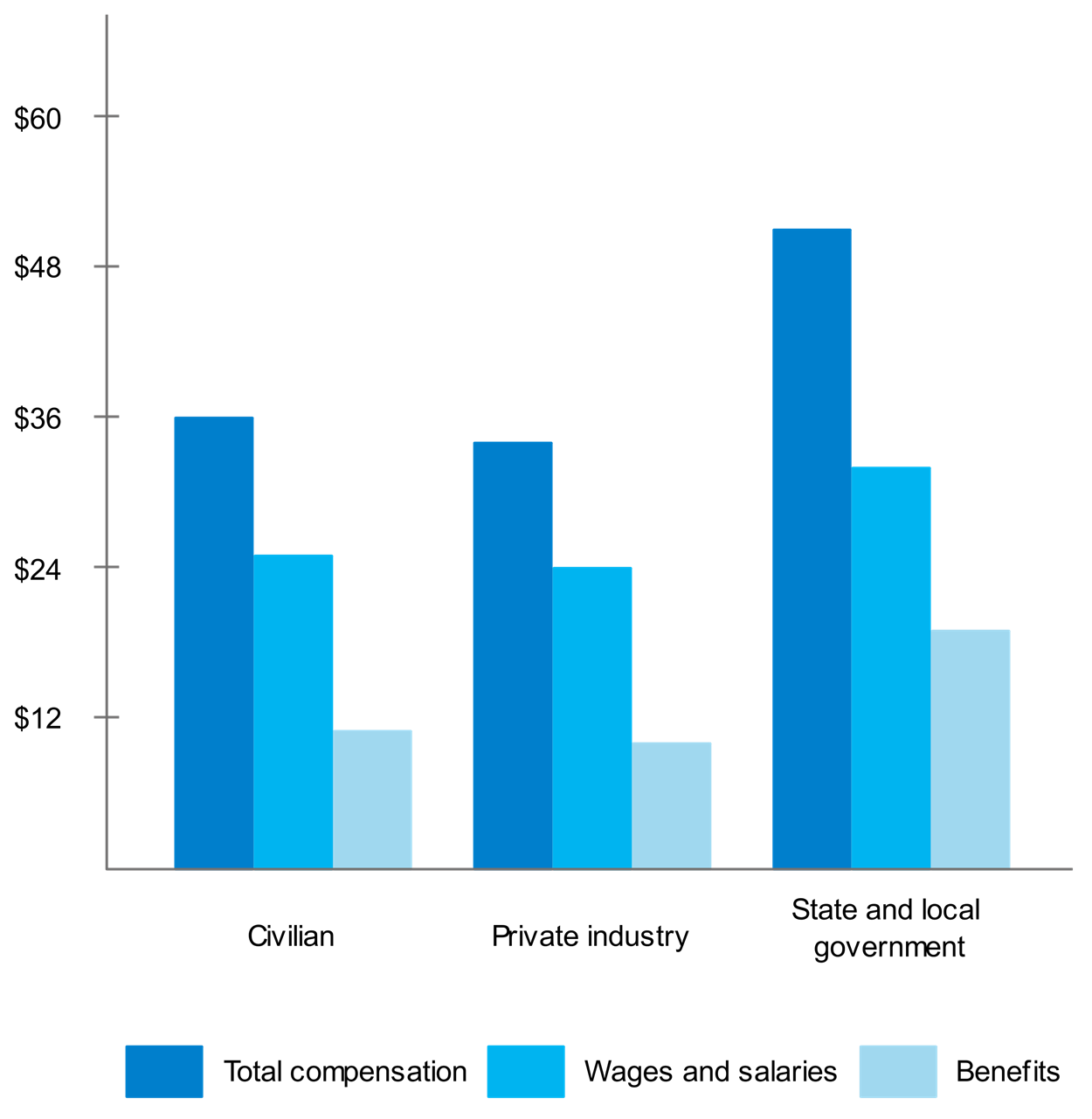 Employer costs for total compensation per hour worked