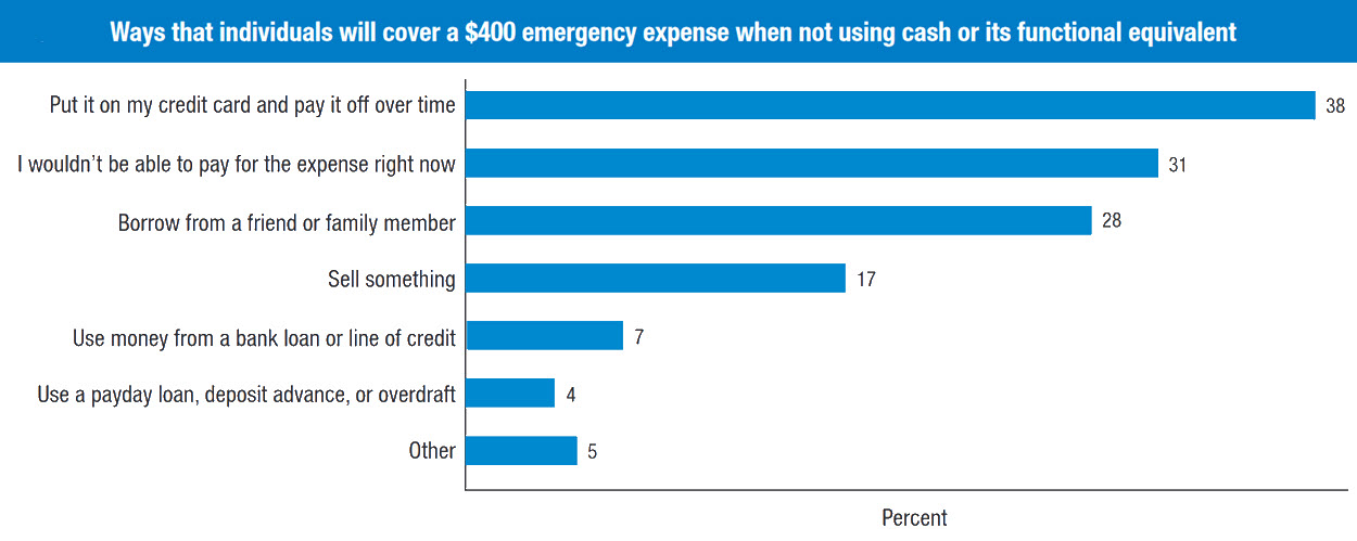 How individuals cover minimal emergencies