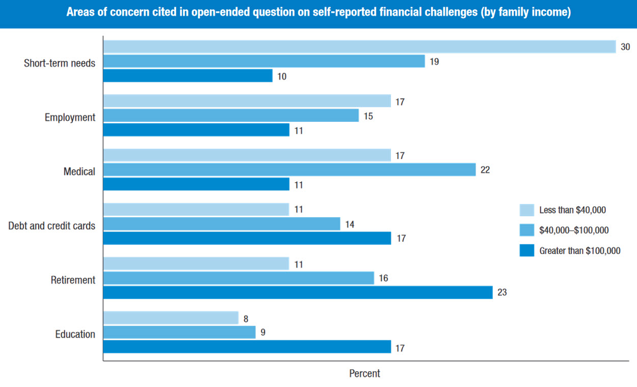 Financial challenges by income bracket