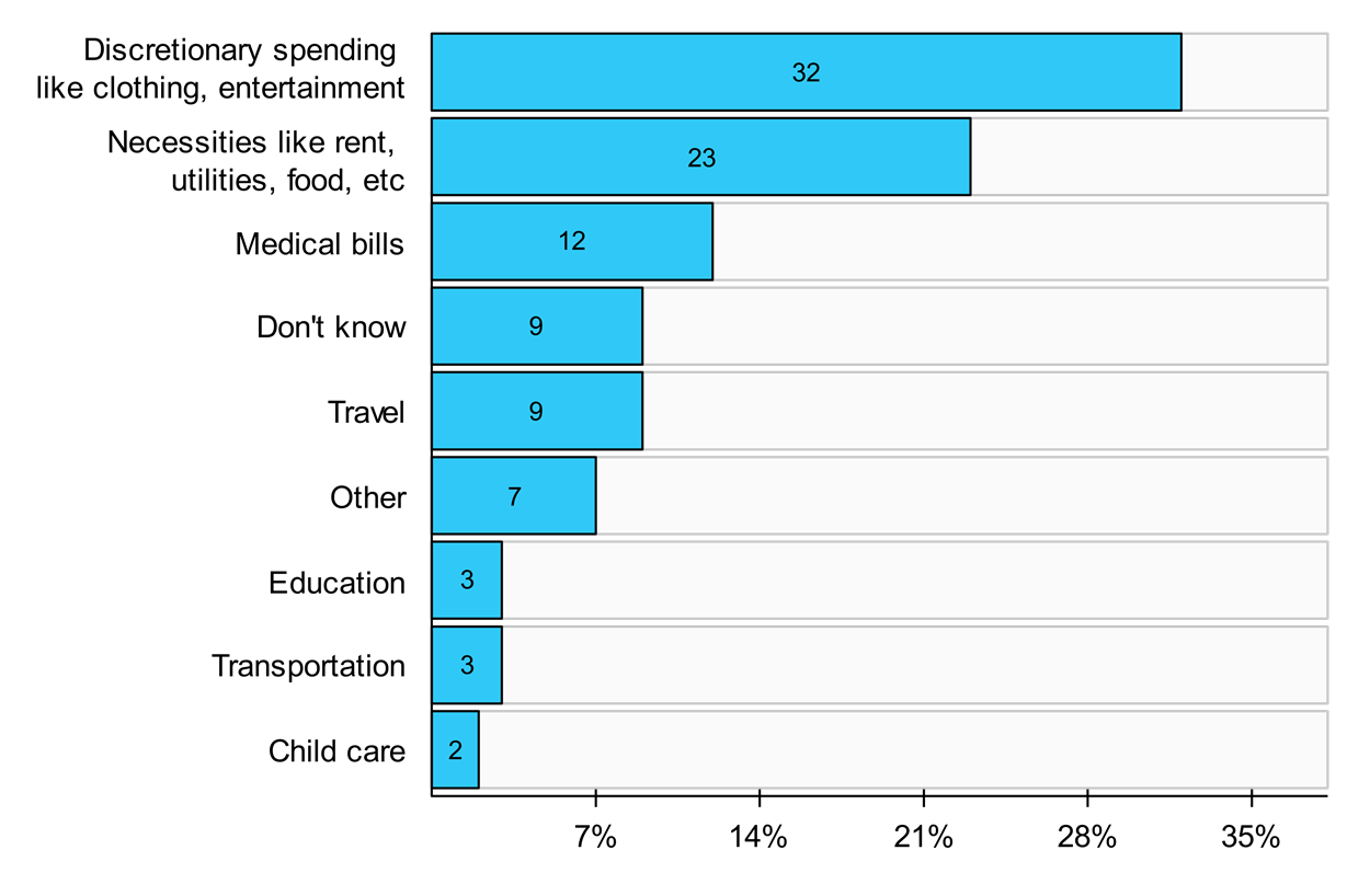 A survey of how people budget their income