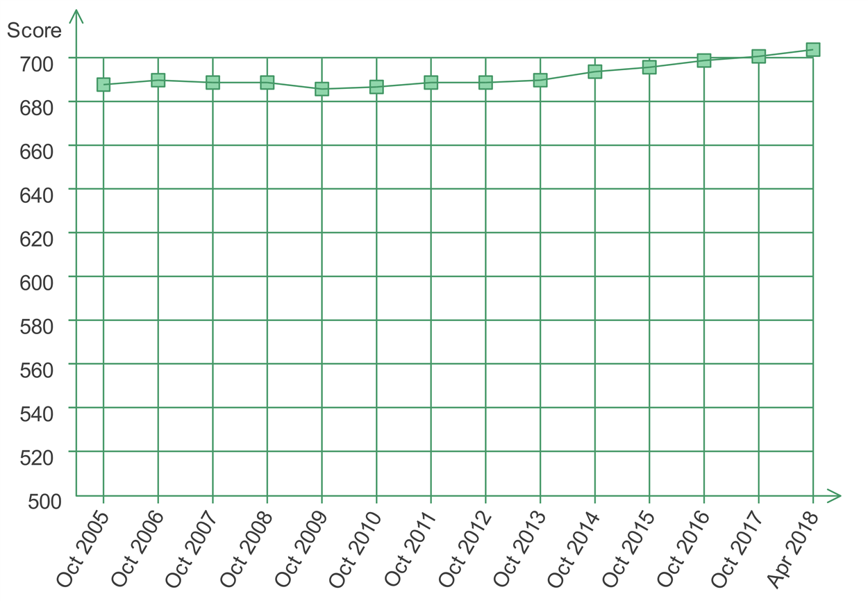 FICO average scores in recent years