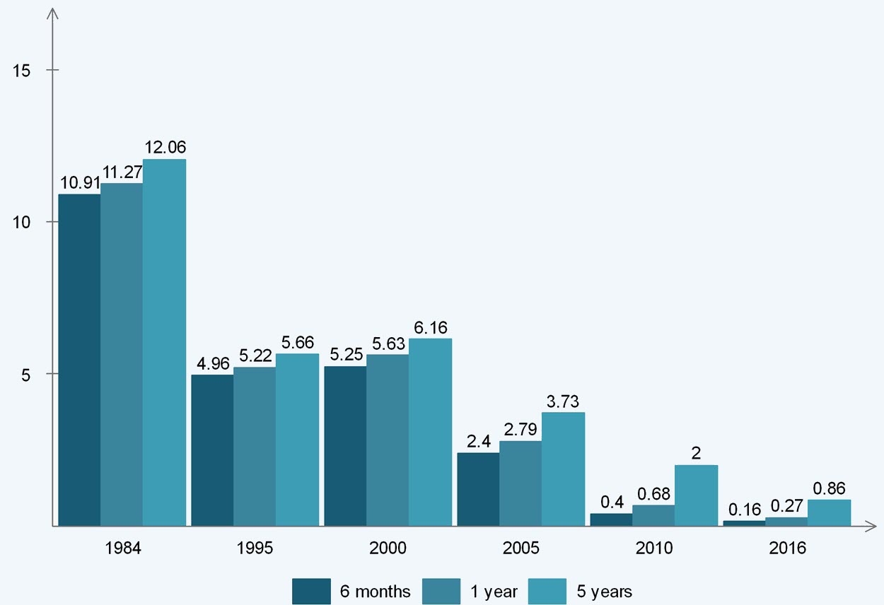 Interest rates on CDs are on a decline over the years.