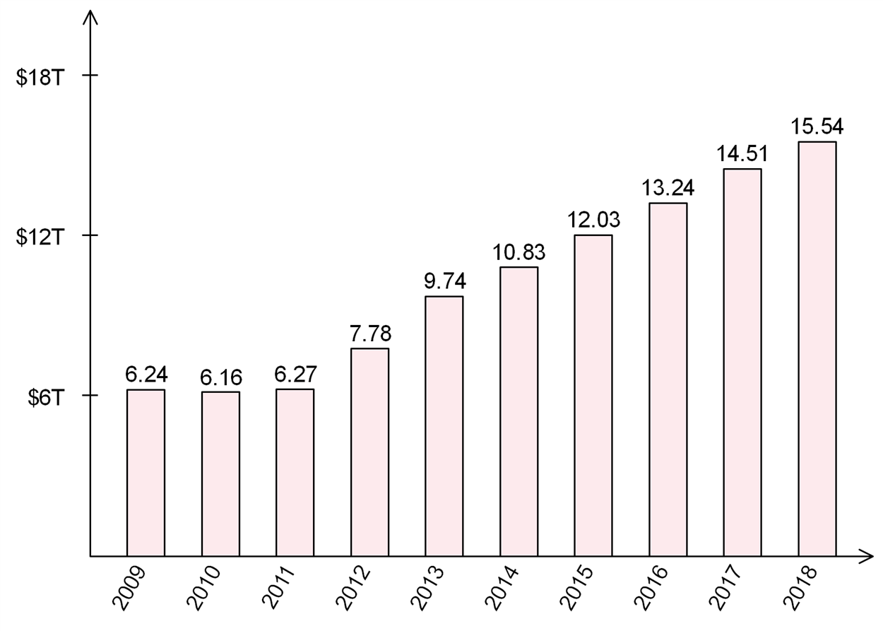 Latest home equity value is approximated at 15.54 trillion dollars in 2018.