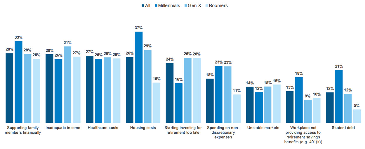 Reasons for inadequate savings