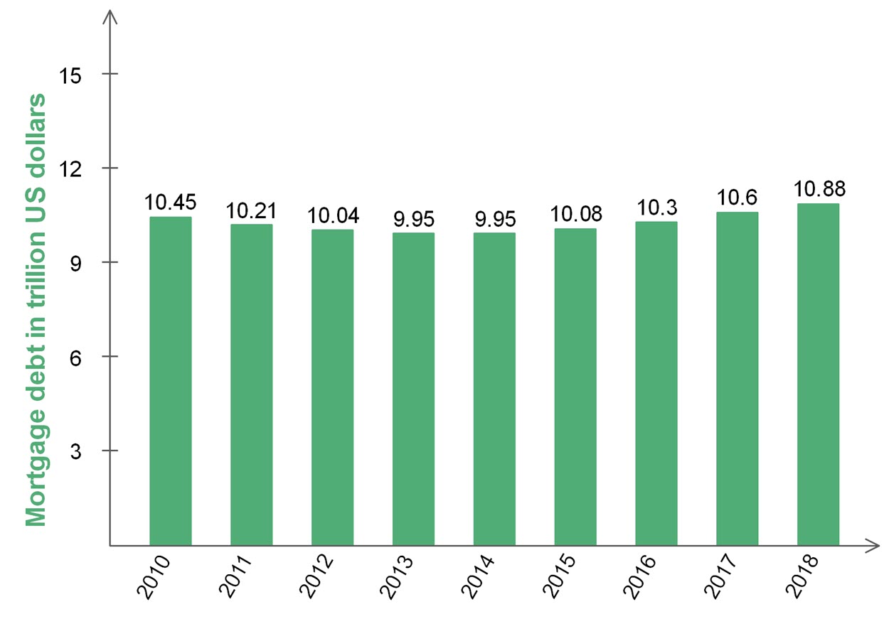 Chart showing 10.88 trillion US dollars of outstanding mortage debt for 1-to-4 family residences as of 2018.