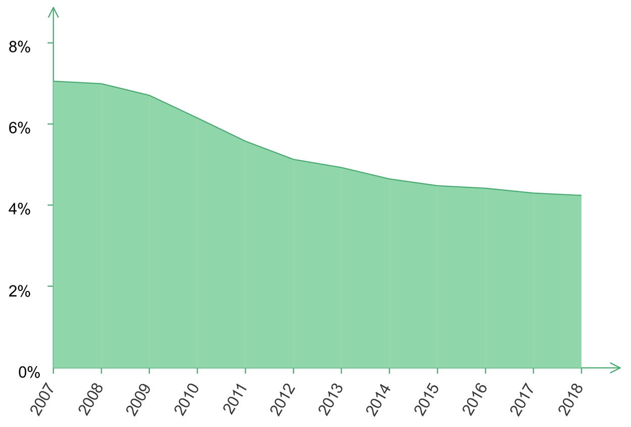 Mortgage debt payments as percent of disposable income