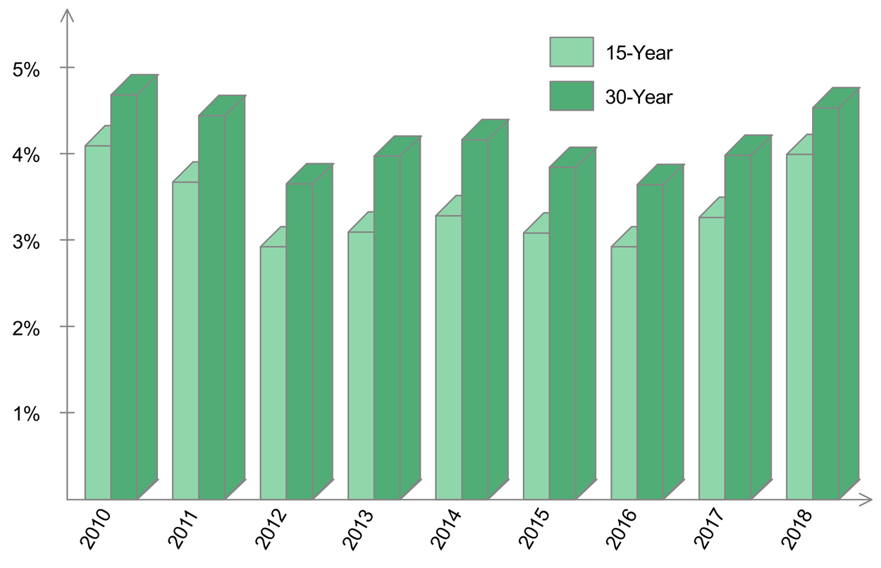 Average fixed rates for 15- and 30-year mortgages