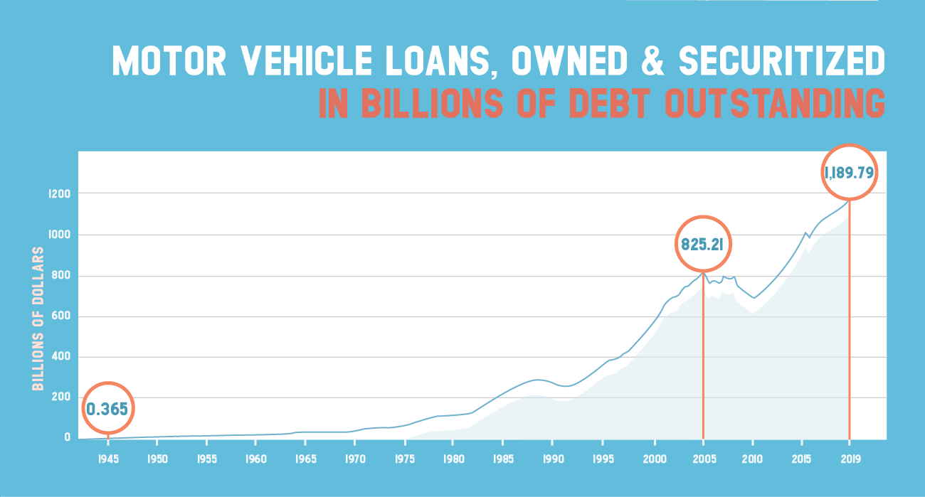 Motor vehicle loans owned and securitized