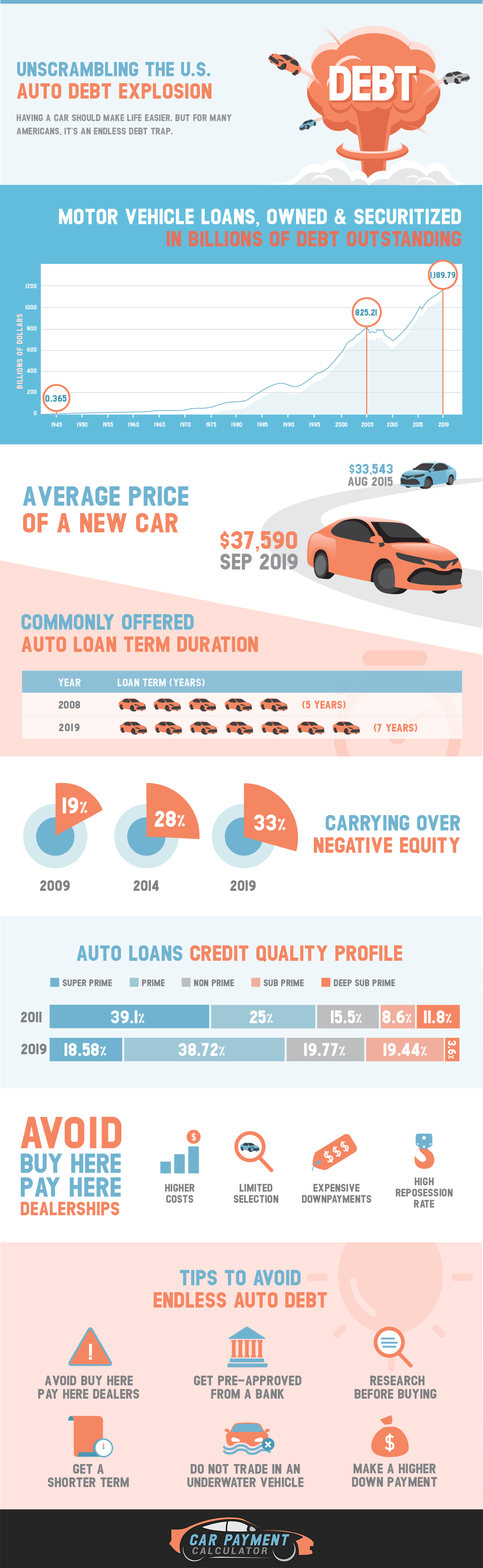 Auto Debt Explosion Infographics