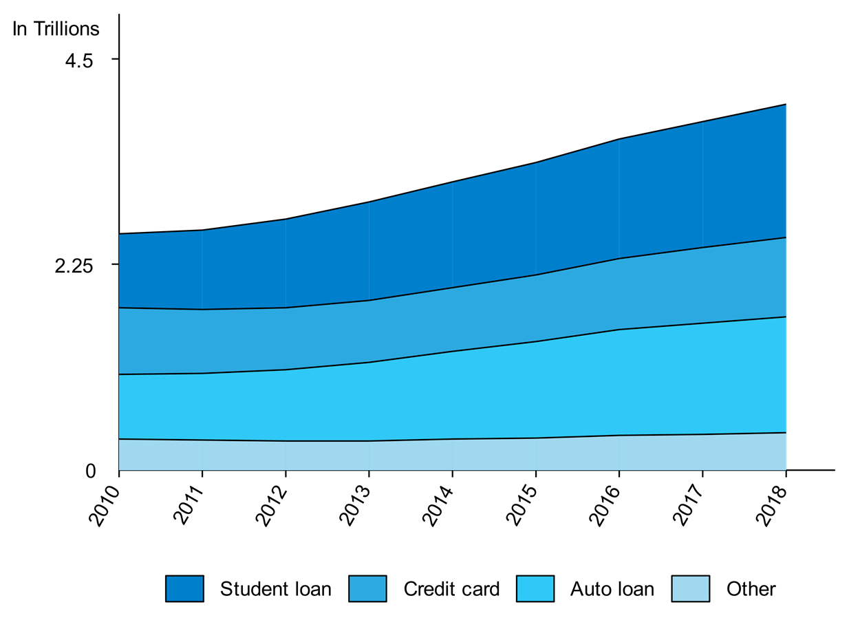 Non-housing debt balance in recent years