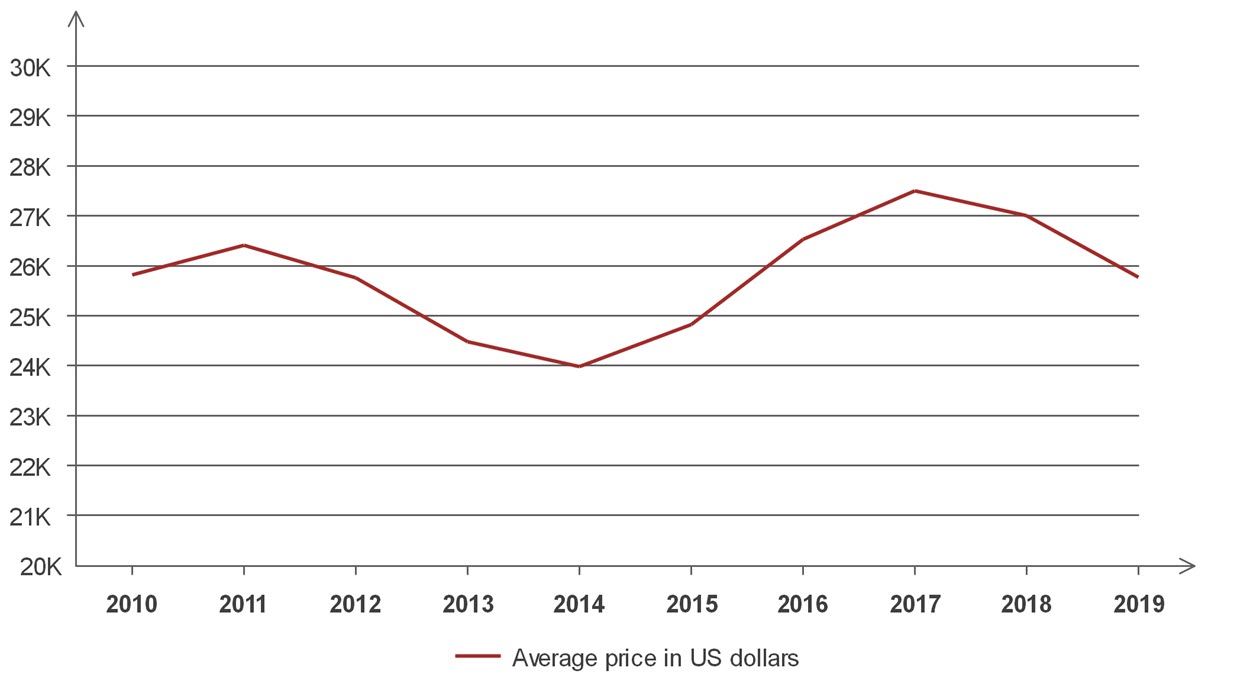 A chart showing the average price of a pickup over the last 10 years.