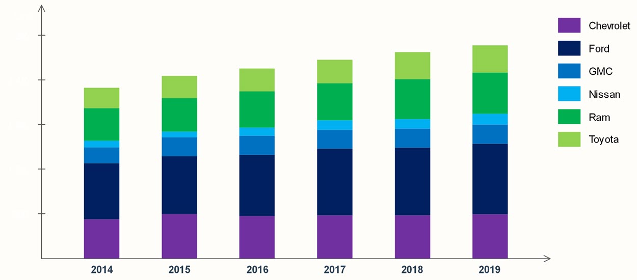 Out of popular brands, Ford currently makes up the biggest block of all pickups sold. Other popular brands aside from Ford and Chevrolet include Nissan and Toyota.