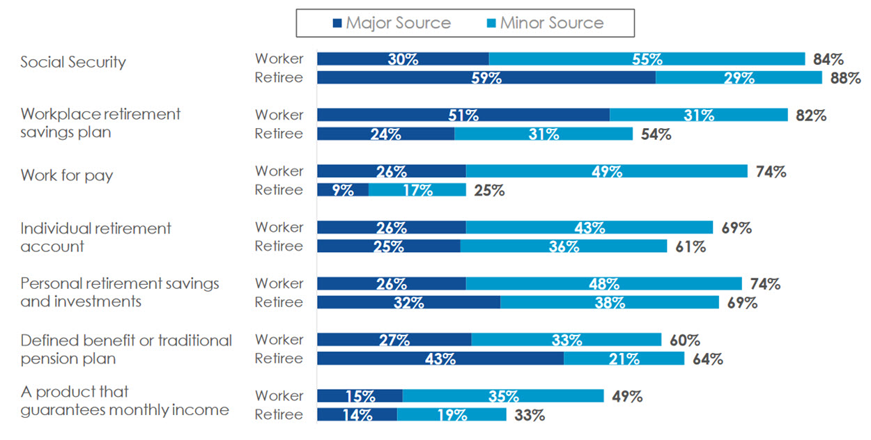 Worker and retiree expectations on post-retirement income