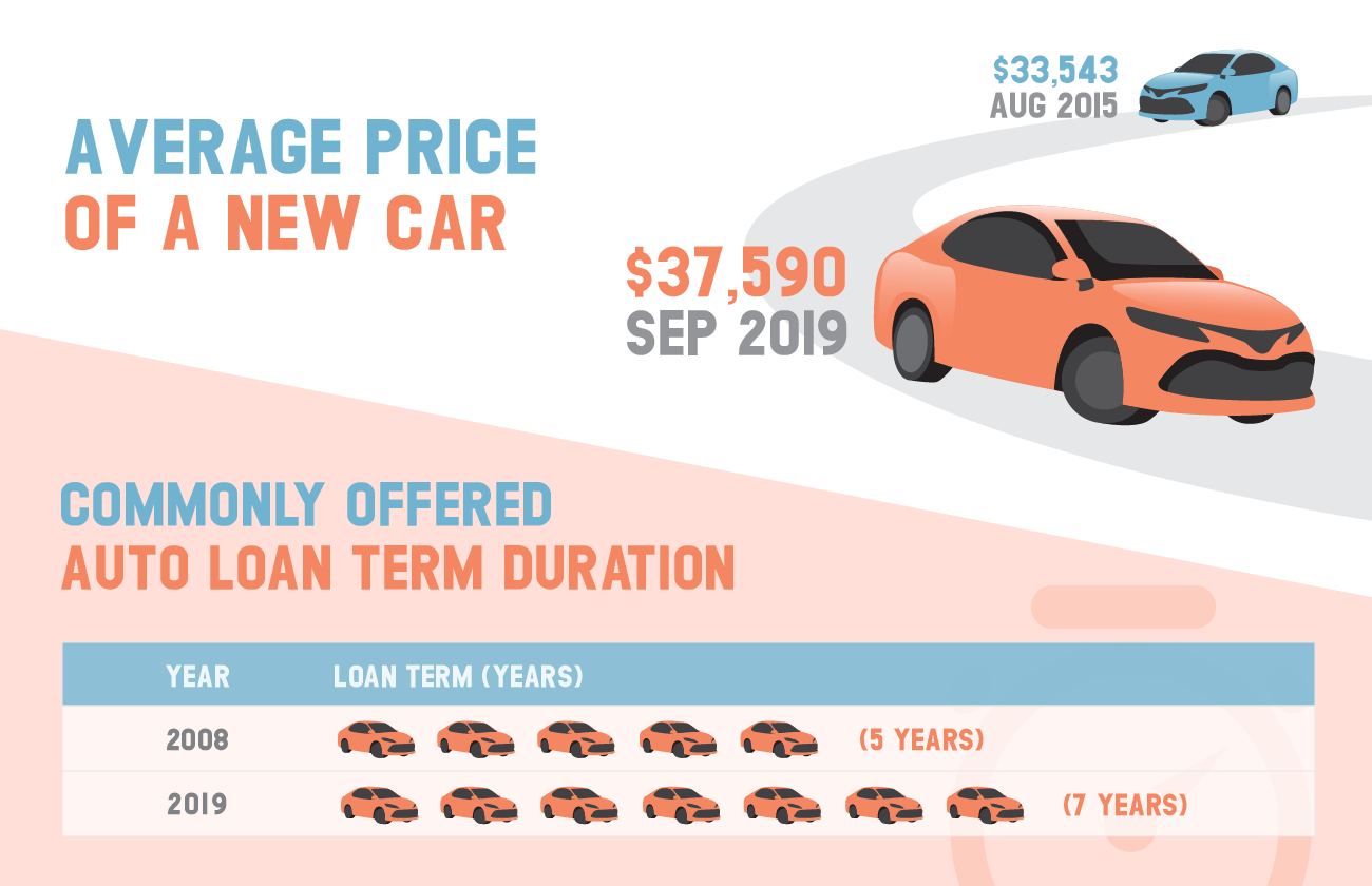 Increased purchasing power for future vehicle loans