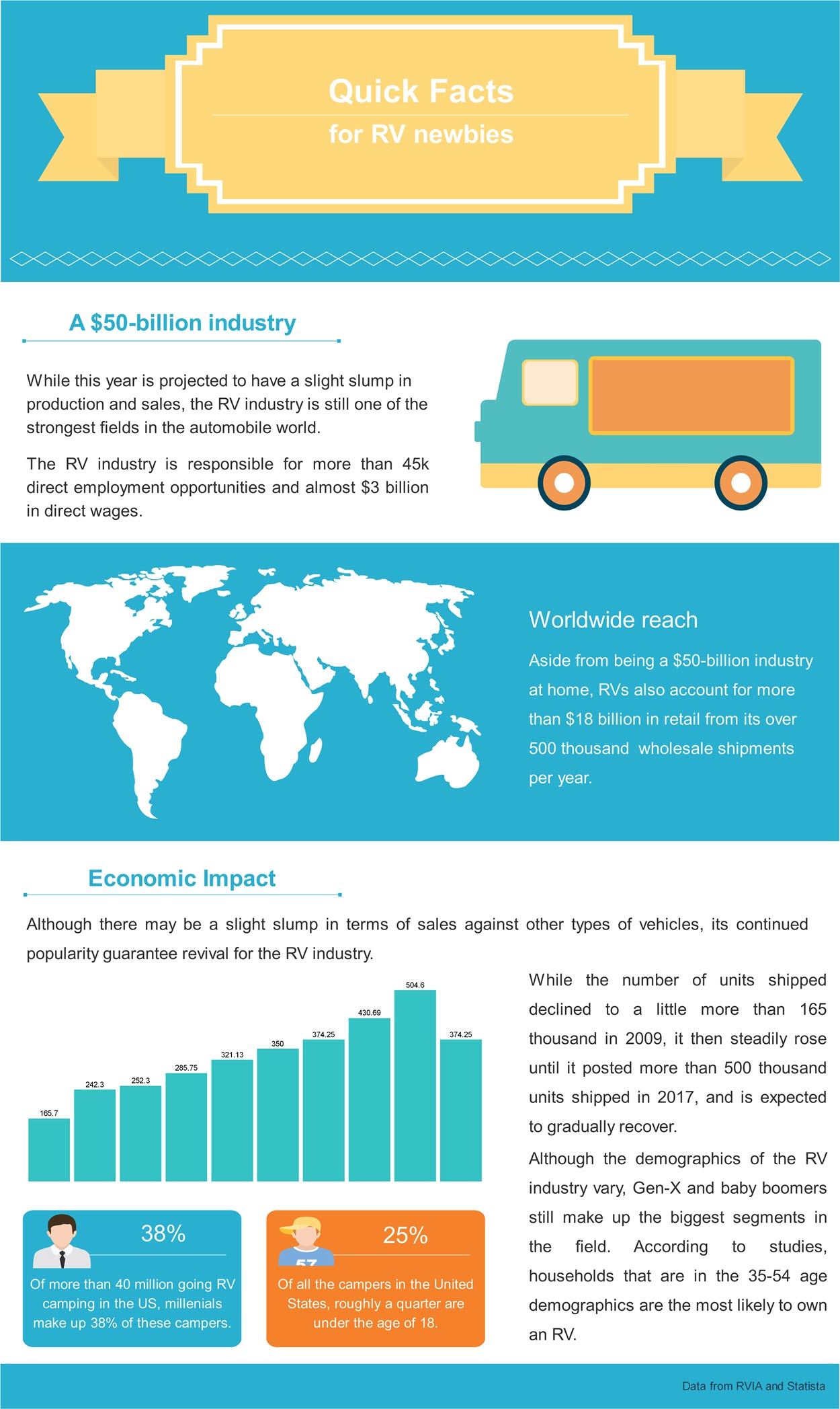 RV Market Size & Economic Impact Infographic.