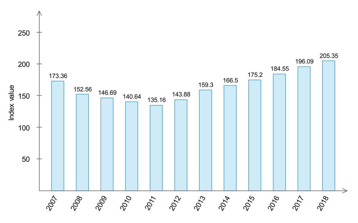 S&P/Case Shiller U.S. National Home Price Index