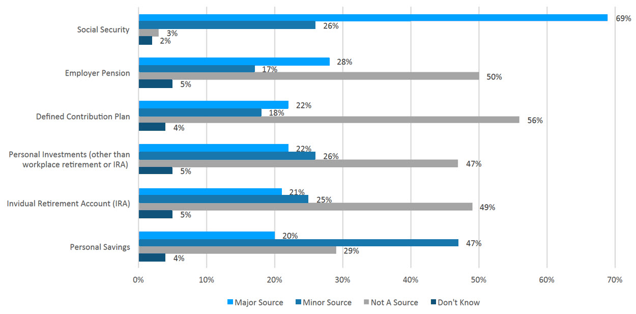 Importance of income sources to retirees