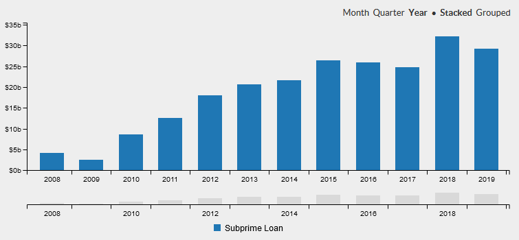 Subprime auto loan origination volume.