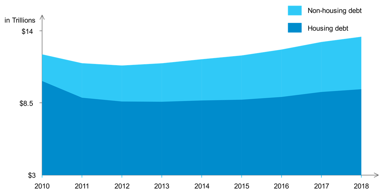 Total debt balance in recent years