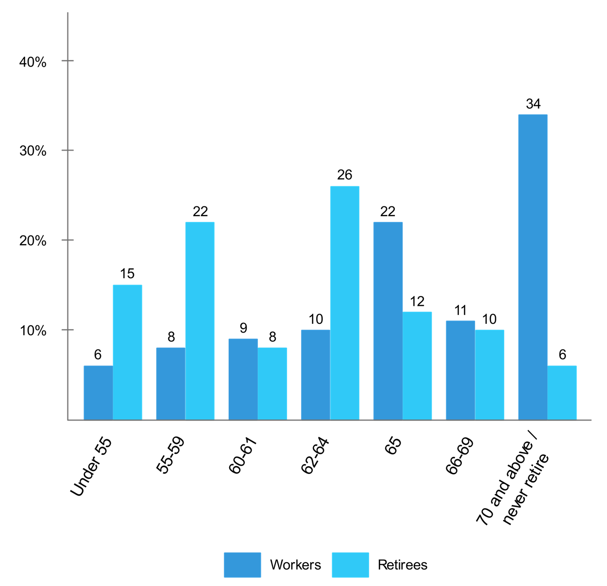 Worker retirement age estimates versus retiree retirement age