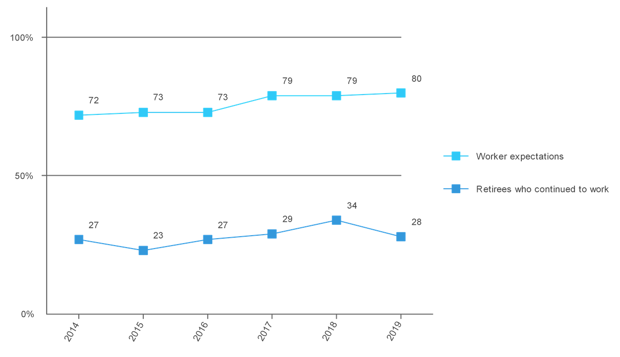Post-retirement work expectations